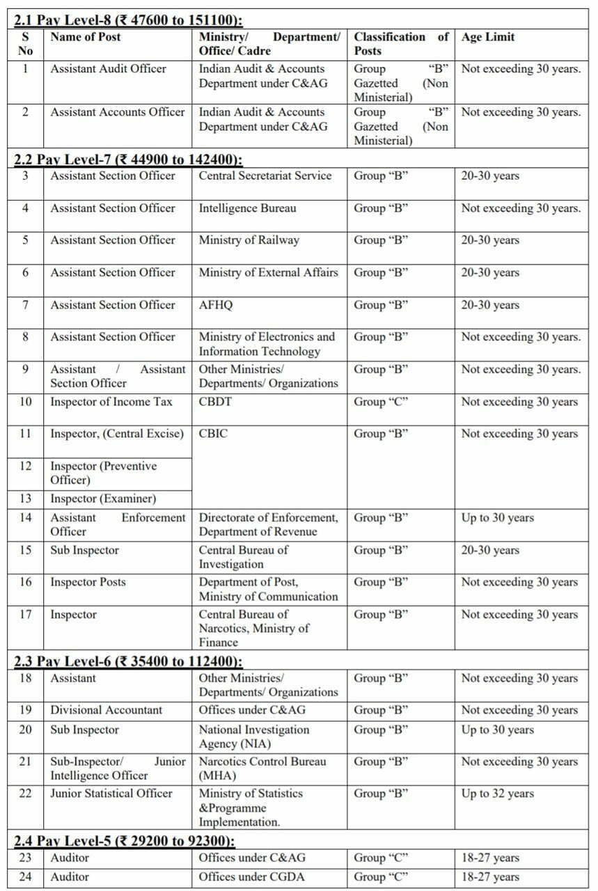 SSC CGL 2022 Recruitment Online Apply New Best Link Here - SSC CGL Recruitment 2022 Online Form Apply, Full Process, Documents, Last Date, Exam Date